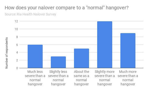 How does your nalover compare to a "normal" hangover?