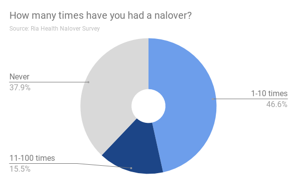 How many times have you had a nalover?