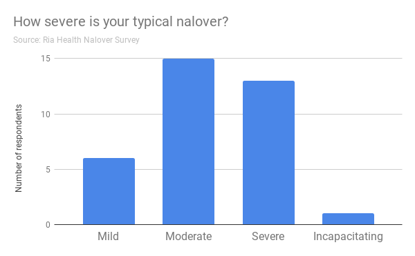 How severe is your typical nalover?