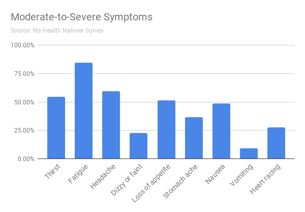 Moderate-to-Severe Symptoms