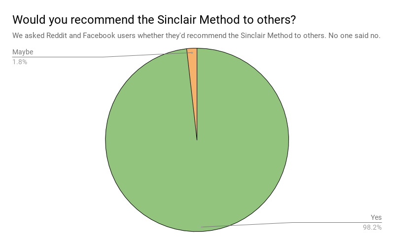 Would you recommend the Sinclair Method to others?