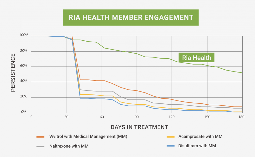 RIA Health Member Engagement chart