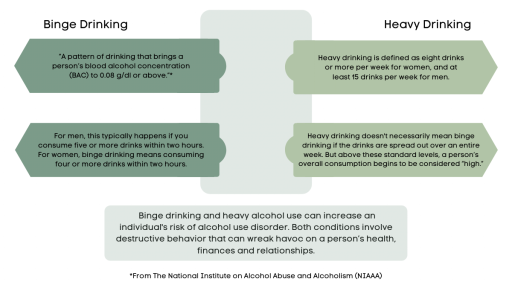 Binge Drinking vs Heavy Drinking Comparison Chart