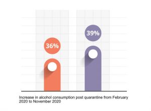 increase in alcohol consumption post quarintine