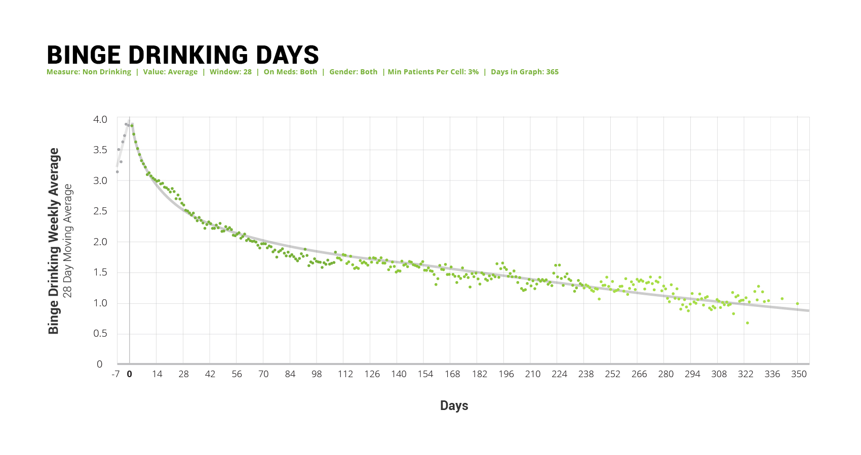 Binge Drinking Days Ria Health Study