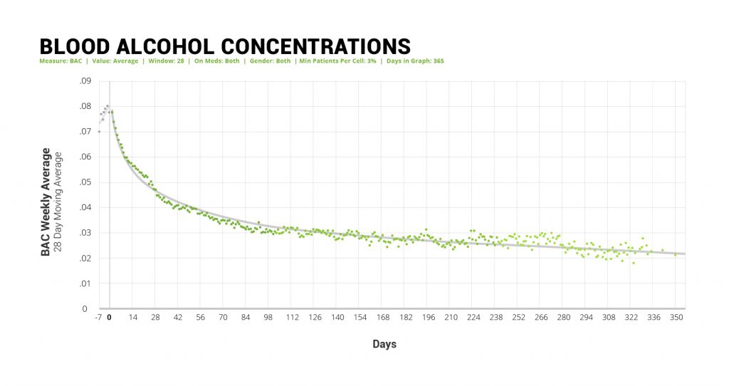 Blood Alcohol Concentrations Ria Health Members