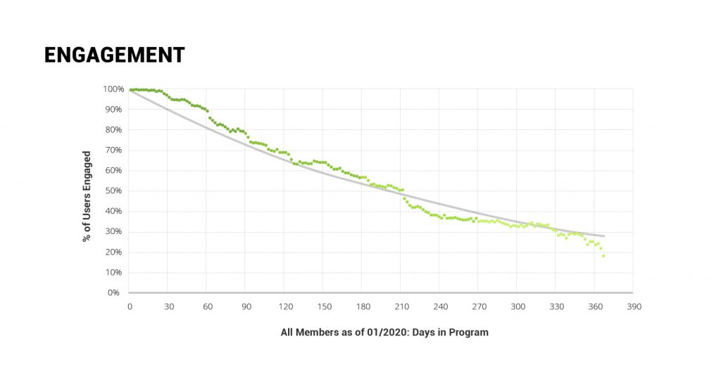 Engagement Ria Health Study