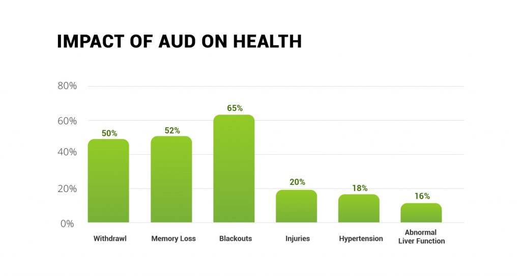 Impact of AUD on Health, Ria Health Study
