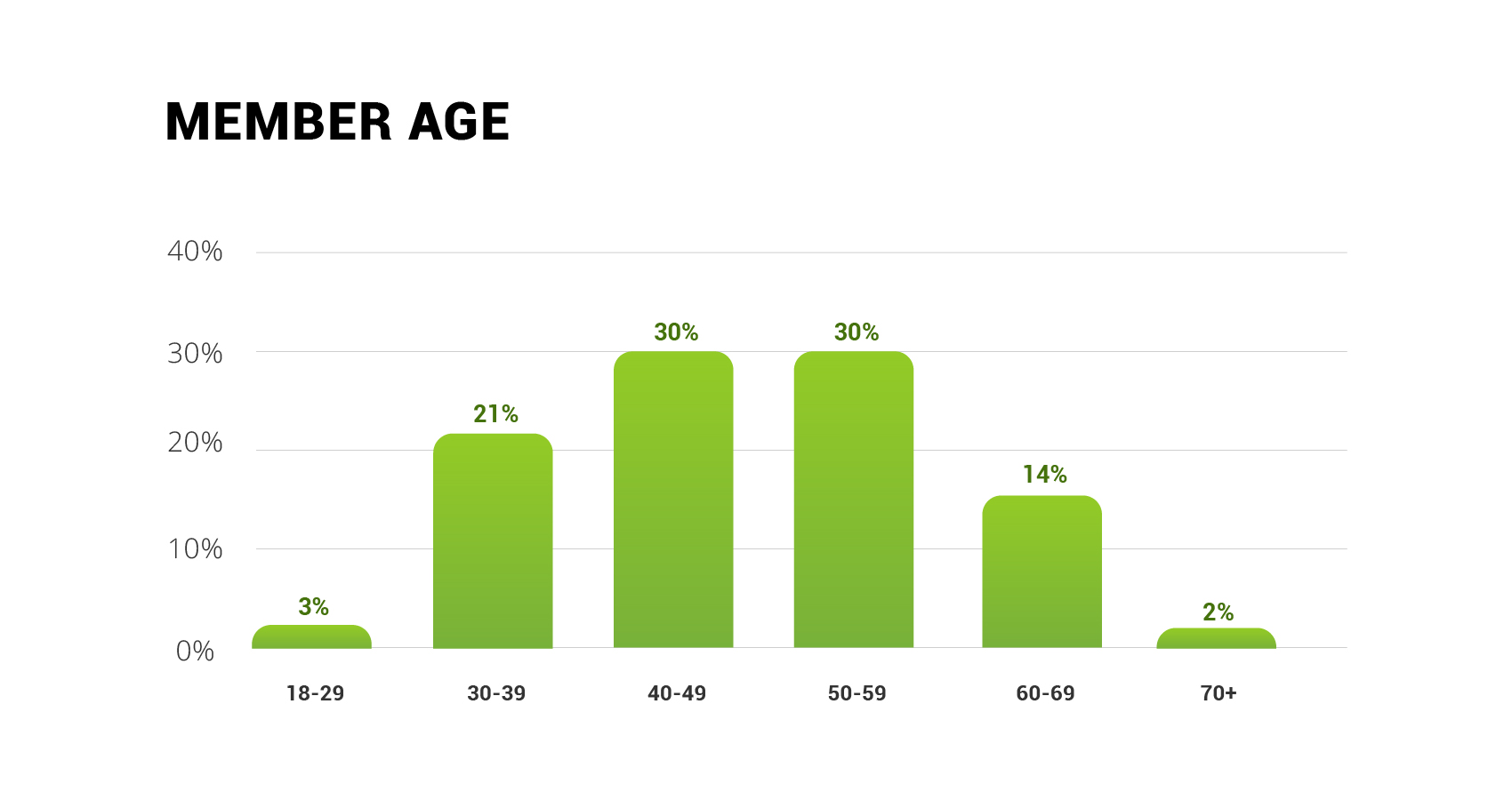 Member Age Ria Health Study