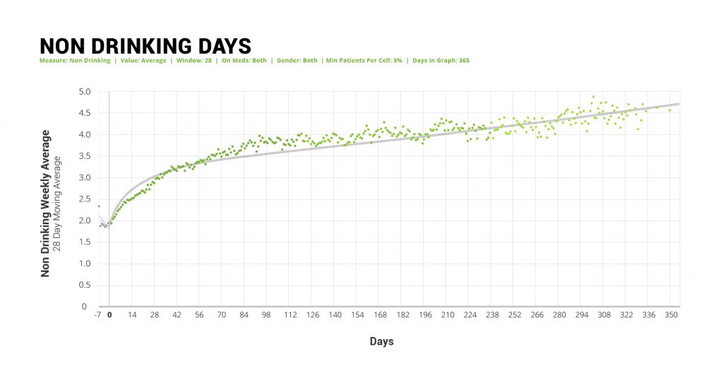 Non Drinking Days Ria Health Study