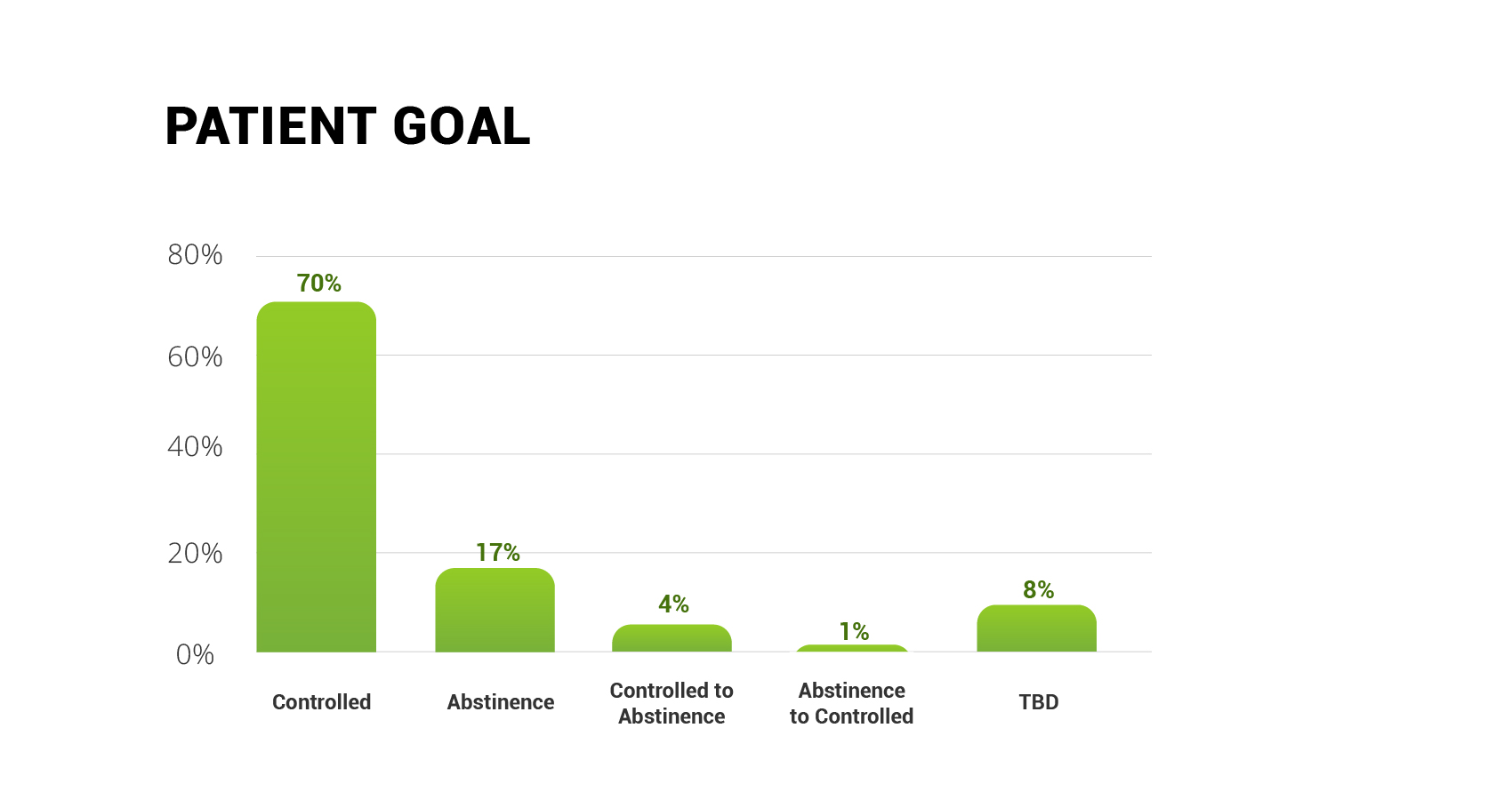 Patient Goal, Ria Health Study