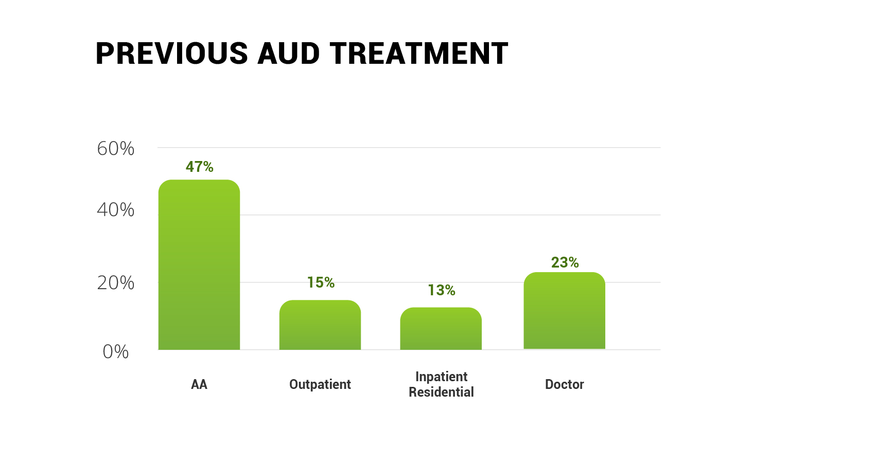 Previous AUD Treatment Ria Health