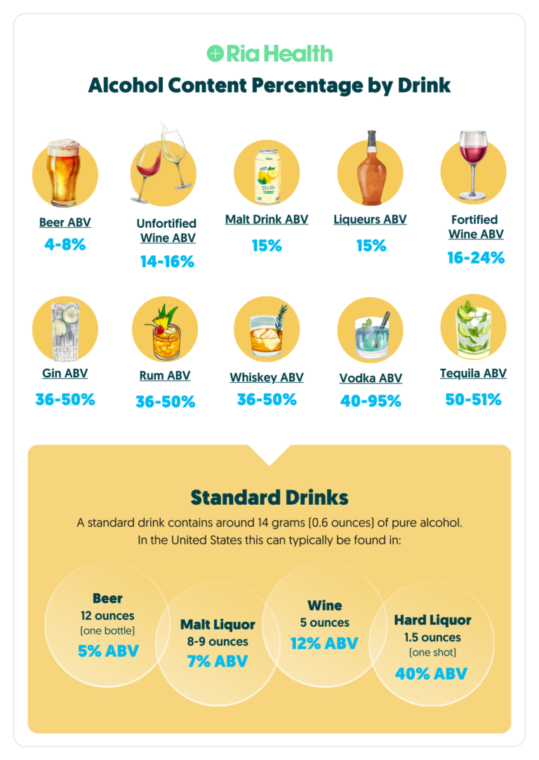 Alcohol Percentage Content By Beverage - Ria Health